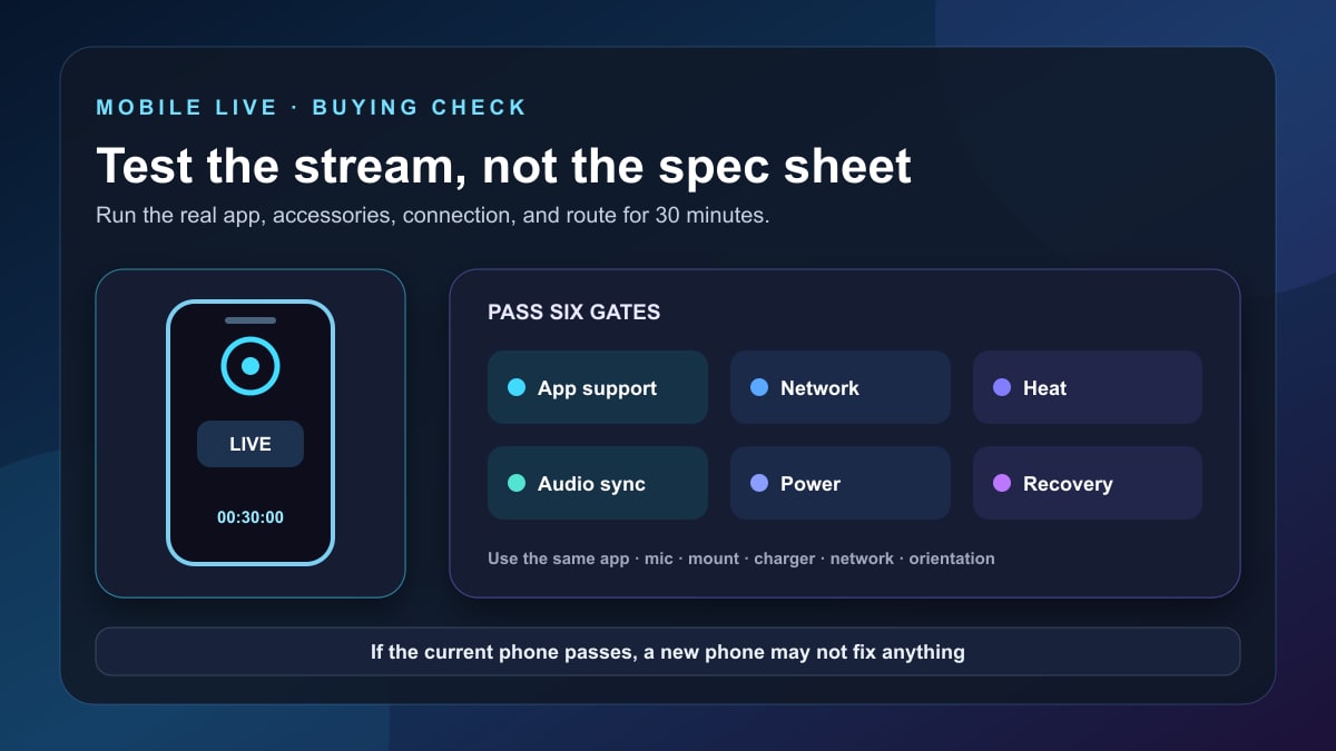 Diagram of a 30-minute phone live-stream test covering app support, network, heat, audio, power, and recovery