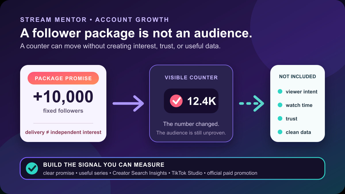 Diagram showing that a purchased follower counter does not create viewer intent, trust, watch time, or useful analytics