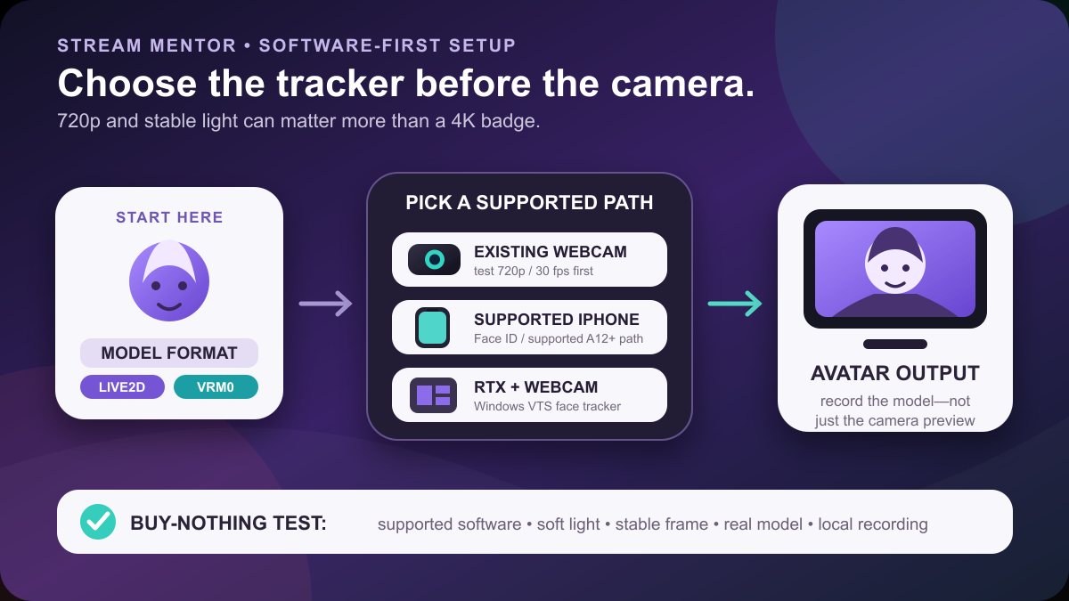 Decision diagram connecting VTuber software to an existing webcam, supported iPhone, or RTX webcam tracker