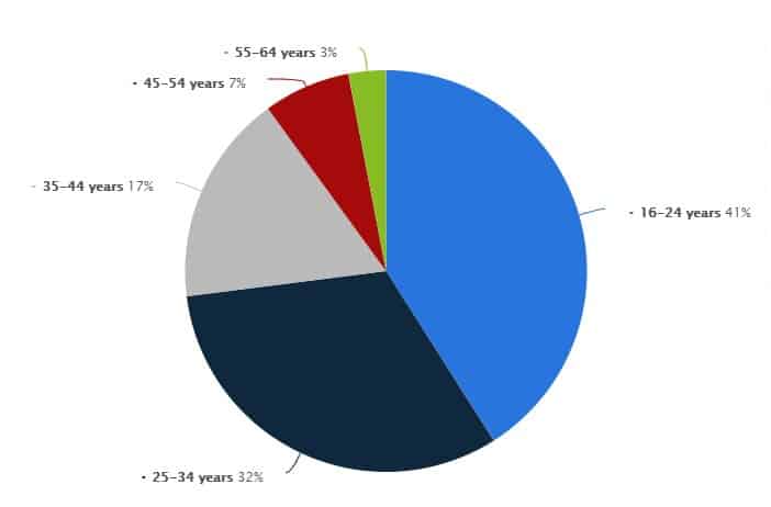 twitch demographics