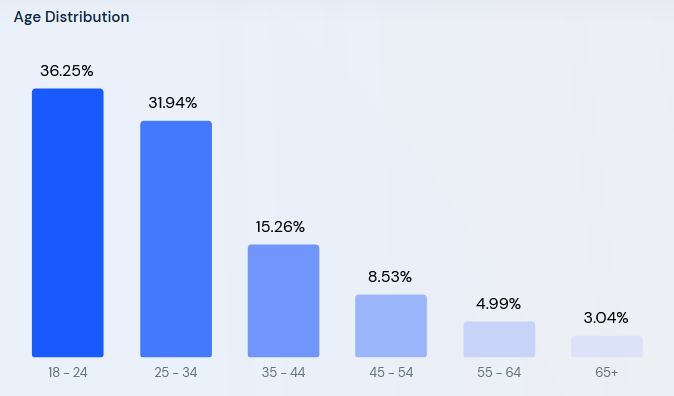 age distribution twitch statistics