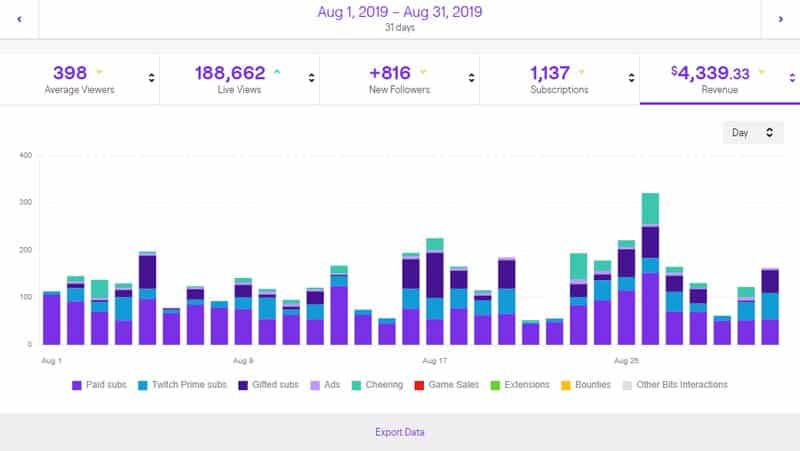 Twitch Viewers and Subs