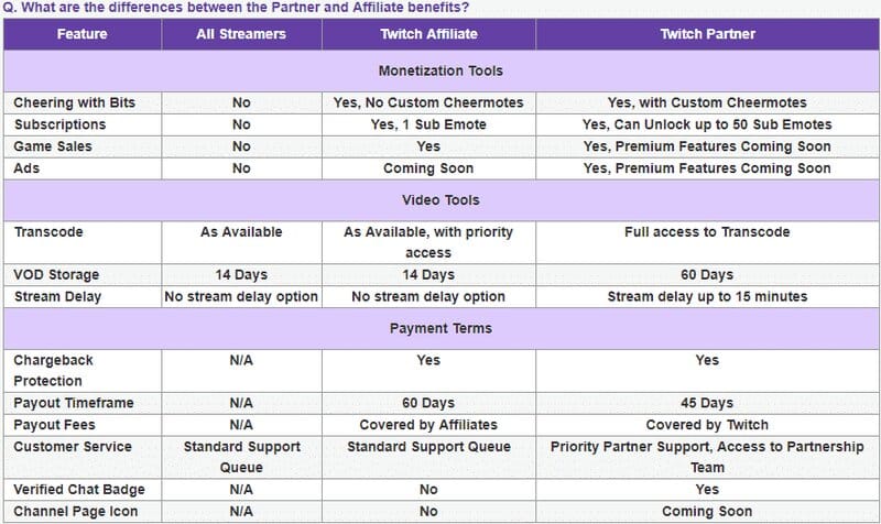 Twitch Affiliate and Partner Programs