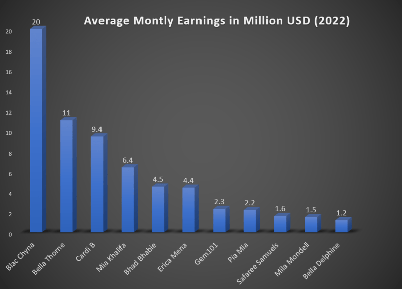 Top OnlyFans Earners in 2022 chart