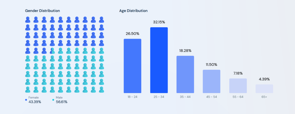 Instagram Age Distribution