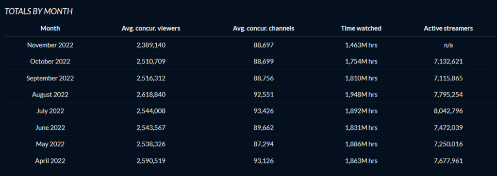 Twitch tracker statistics 2022