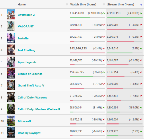 most streamed games