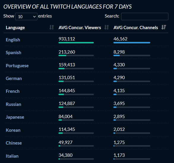 twitch language 2022