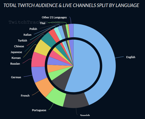 twitch-language-stats